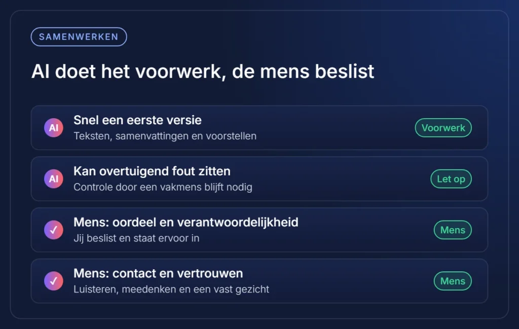 Infographic: bij AI op het werk doet AI het voorwerk en beslist de mens