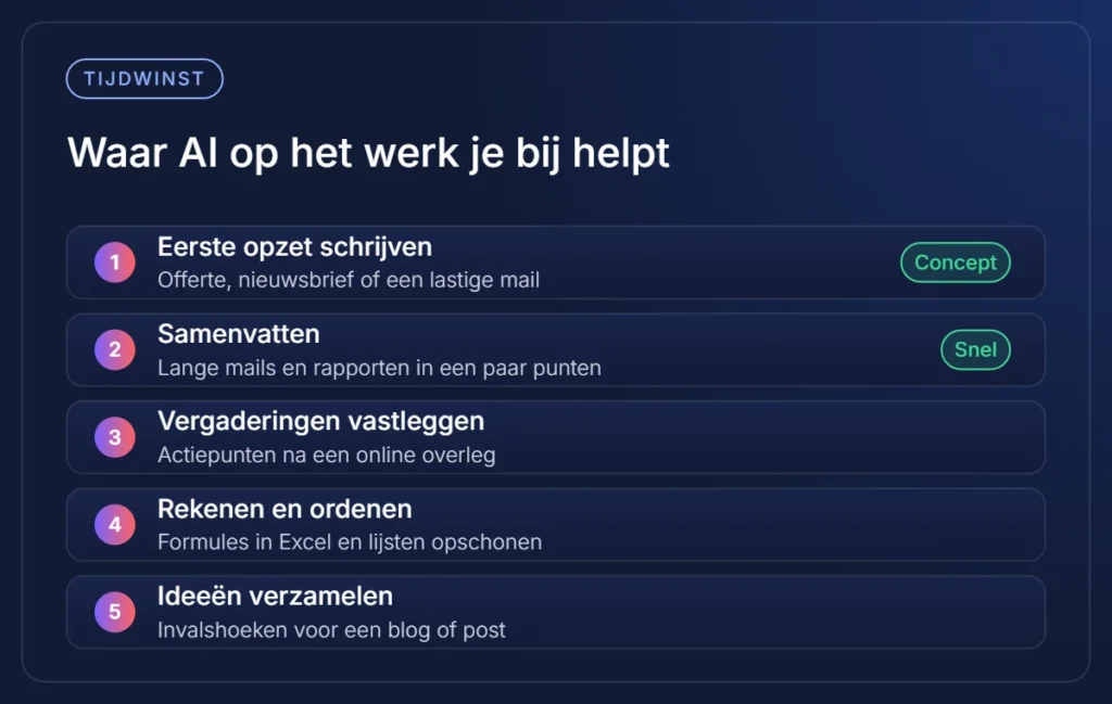 Infographic: waar AI op het werk je bij helpt, van eerste opzet tot samenvatten
