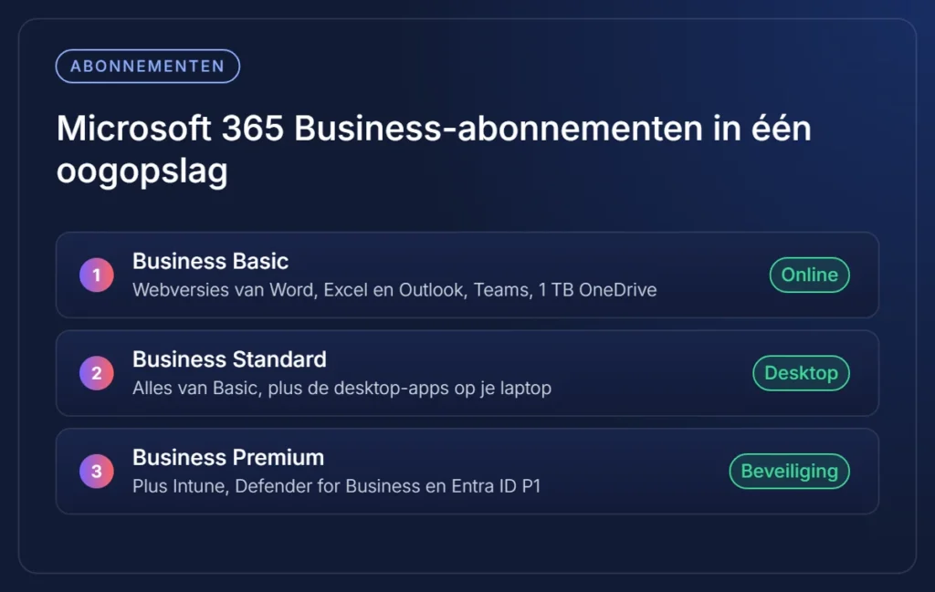 Overzicht van de Microsoft 365-abonnementen Business Basic, Standard en Premium
